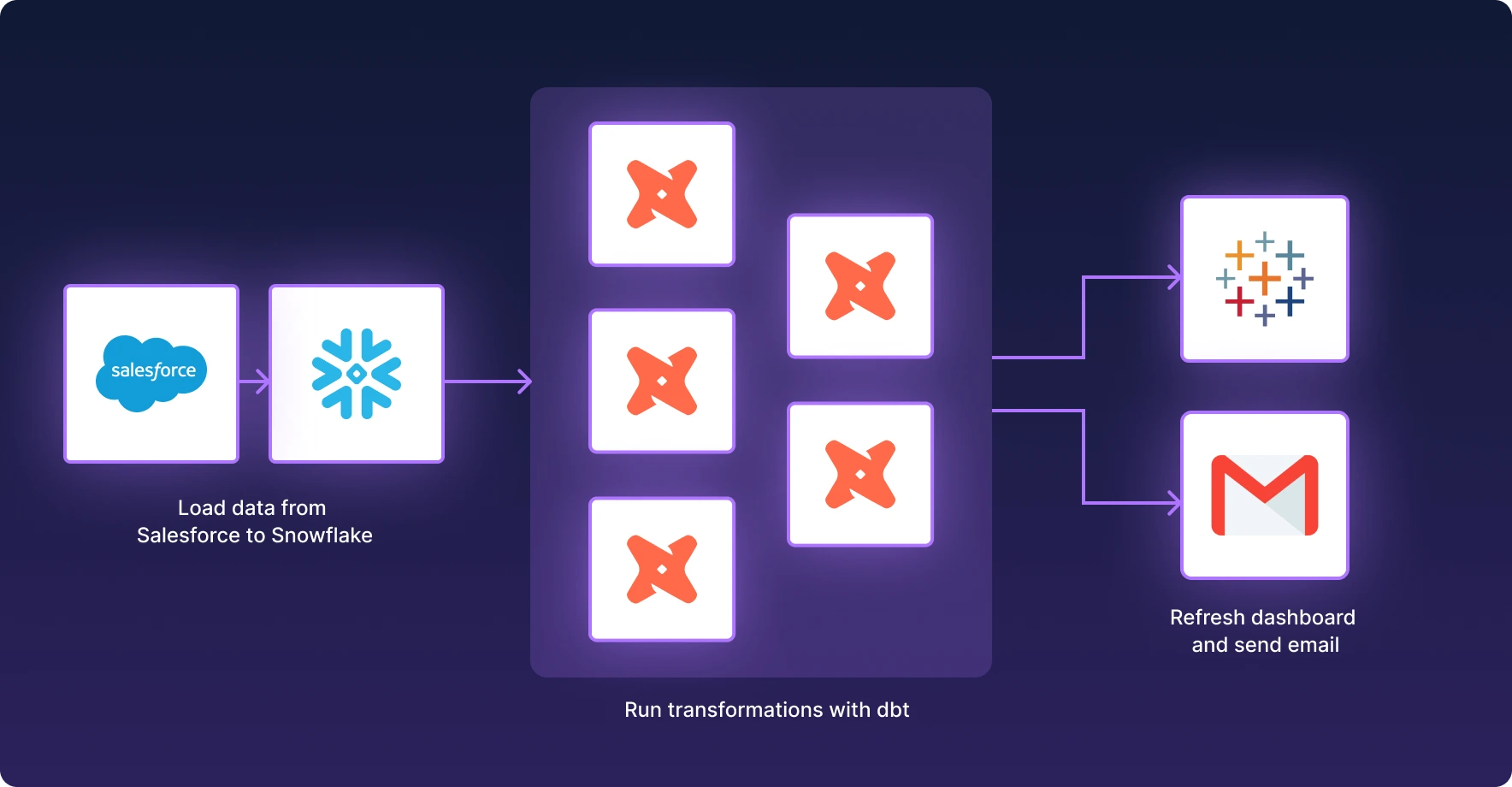 Analytics pipeline showing data flow from Salesforce to Snowflake, dbt transformations, Tableau dashboar; then run transformations with dbt; finally, refresh Tableau dashboard and send email with Gmail.