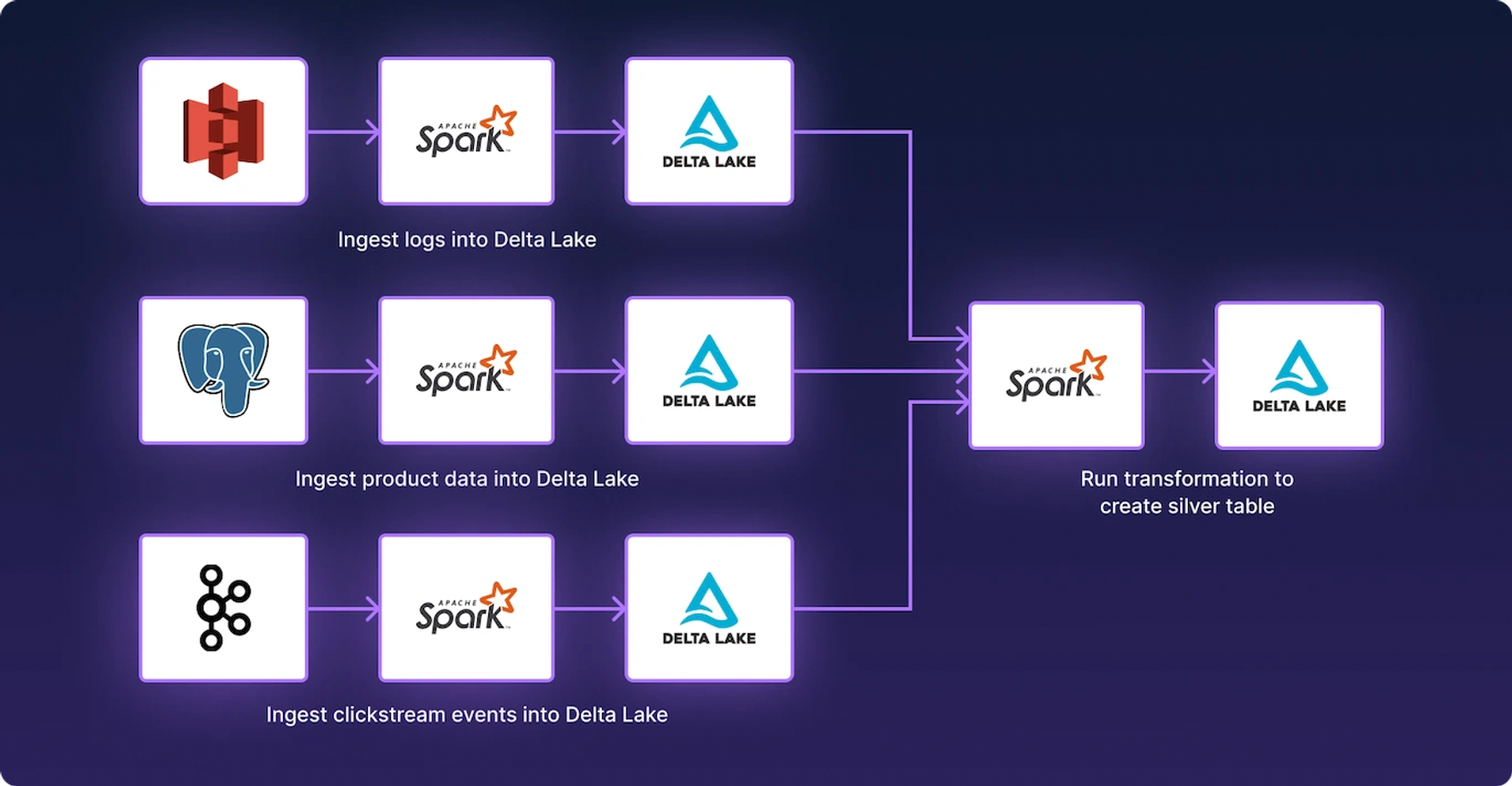 Data engineering pipeline diagram showing ingestion from Amazon S3, Postgres, and Apache Kafka into Delta Lake with Apache Spark transformations