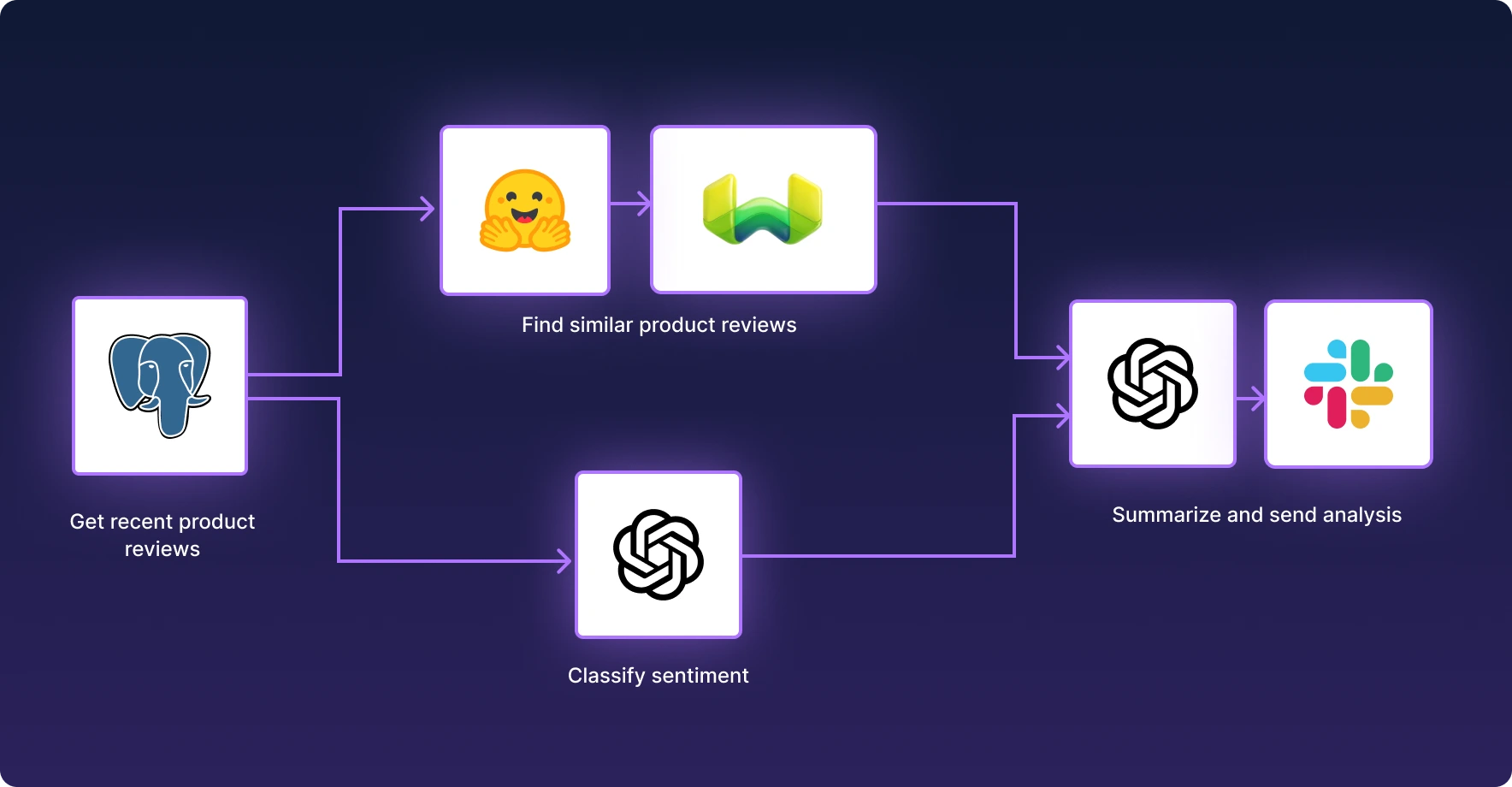 Generative AI workflow showing product review analysis using Postgres, Weaviate and HuggingFace similarity search, ChatGPT sentiment classification, and Slack integration