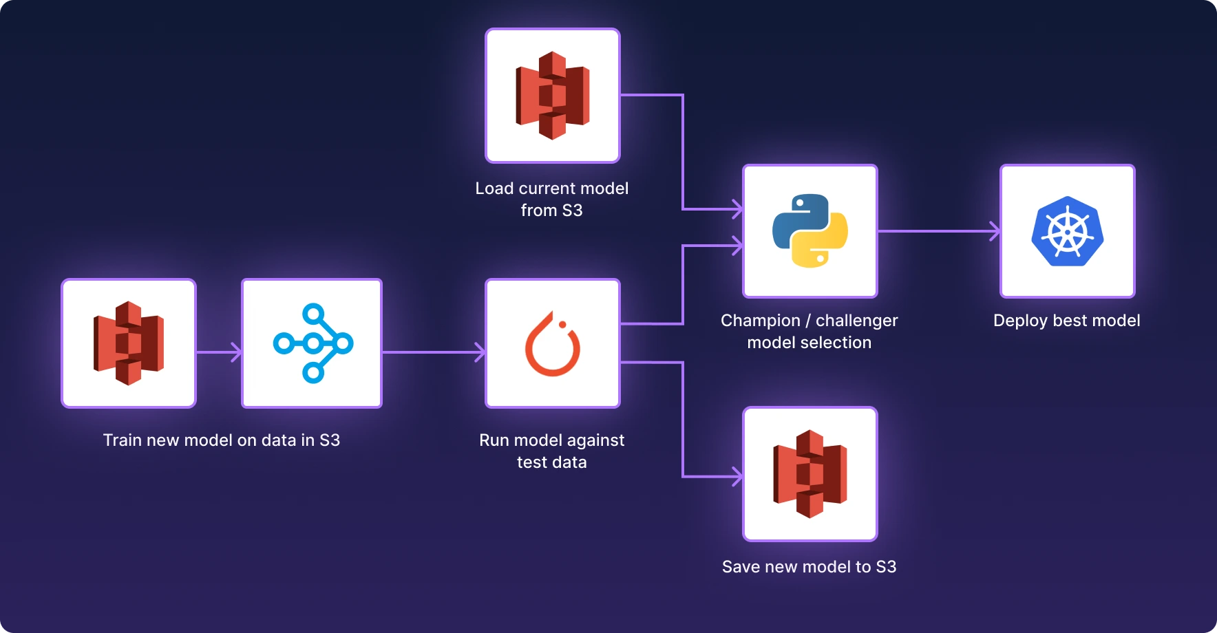 Machine learning pipeline showing model training with Ray and PyTorch, champion/challenger selection, model storage in Amazon S3, and deployment with Kubernetes